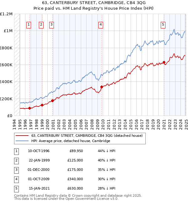 63, CANTERBURY STREET, CAMBRIDGE, CB4 3QG: Price paid vs HM Land Registry's House Price Index