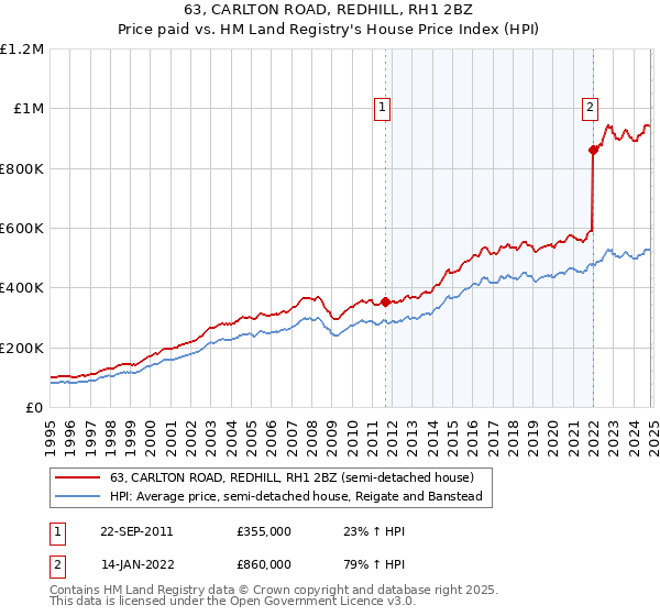 63, CARLTON ROAD, REDHILL, RH1 2BZ: Price paid vs HM Land Registry's House Price Index