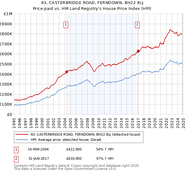 63, CASTERBRIDGE ROAD, FERNDOWN, BH22 8LJ: Price paid vs HM Land Registry's House Price Index