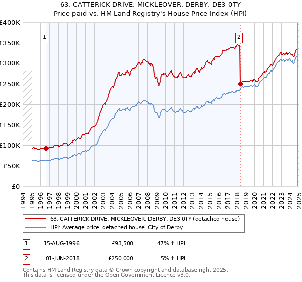 63, CATTERICK DRIVE, MICKLEOVER, DERBY, DE3 0TY: Price paid vs HM Land Registry's House Price Index