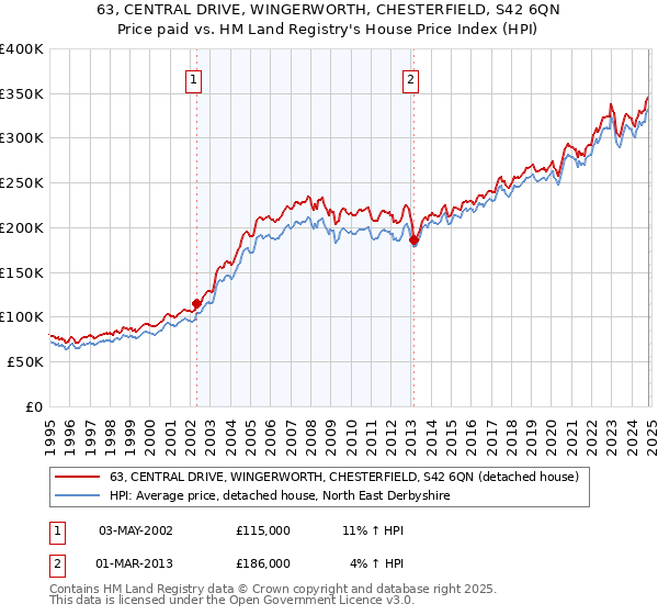 63, CENTRAL DRIVE, WINGERWORTH, CHESTERFIELD, S42 6QN: Price paid vs HM Land Registry's House Price Index