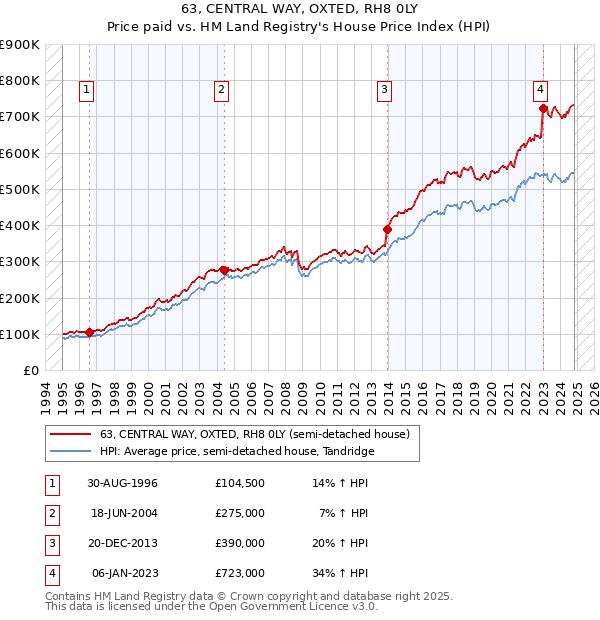 63, CENTRAL WAY, OXTED, RH8 0LY: Price paid vs HM Land Registry's House Price Index