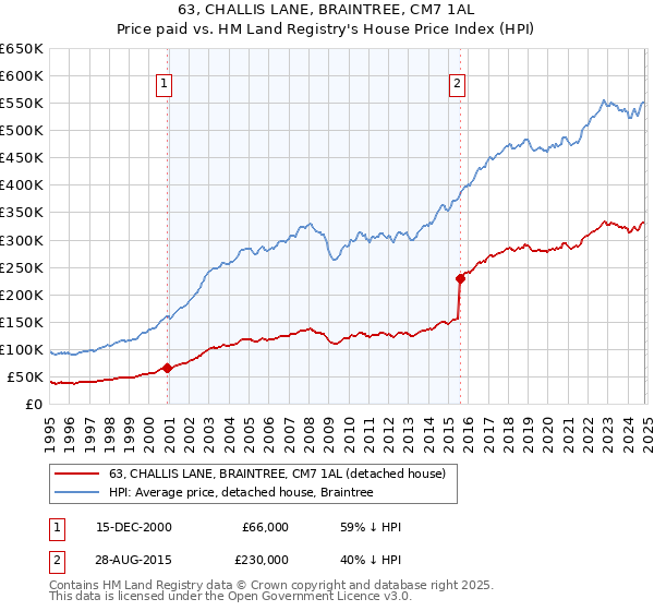 63, CHALLIS LANE, BRAINTREE, CM7 1AL: Price paid vs HM Land Registry's House Price Index