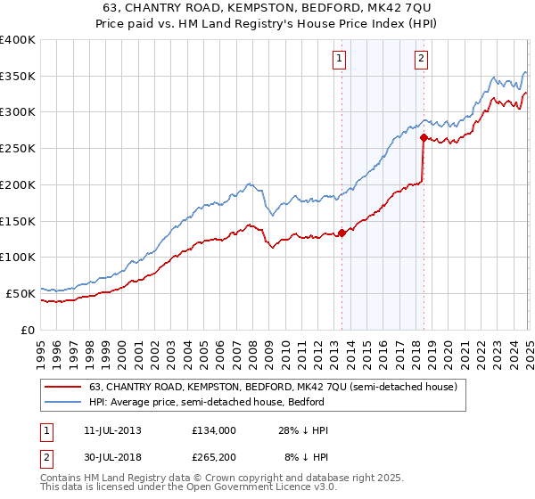 63, CHANTRY ROAD, KEMPSTON, BEDFORD, MK42 7QU: Price paid vs HM Land Registry's House Price Index