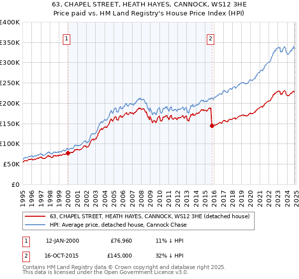 63, CHAPEL STREET, HEATH HAYES, CANNOCK, WS12 3HE: Price paid vs HM Land Registry's House Price Index