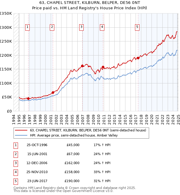 63, CHAPEL STREET, KILBURN, BELPER, DE56 0NT: Price paid vs HM Land Registry's House Price Index