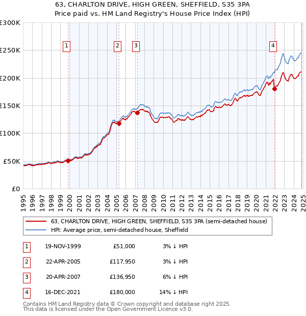 63, CHARLTON DRIVE, HIGH GREEN, SHEFFIELD, S35 3PA: Price paid vs HM Land Registry's House Price Index