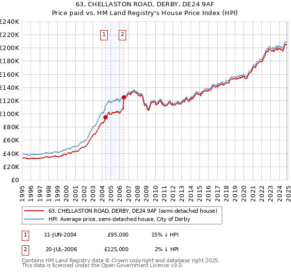 63, CHELLASTON ROAD, DERBY, DE24 9AF: Price paid vs HM Land Registry's House Price Index