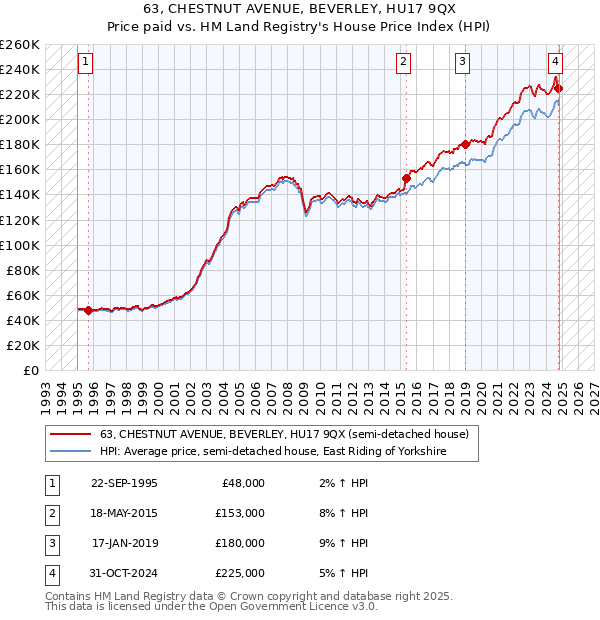 63, CHESTNUT AVENUE, BEVERLEY, HU17 9QX: Price paid vs HM Land Registry's House Price Index