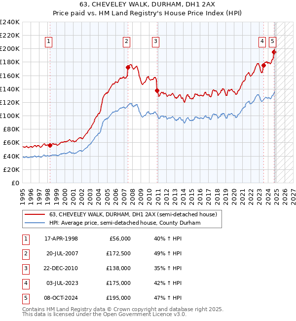 63, CHEVELEY WALK, DURHAM, DH1 2AX: Price paid vs HM Land Registry's House Price Index