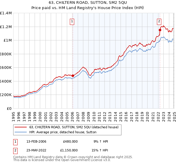 63, CHILTERN ROAD, SUTTON, SM2 5QU: Price paid vs HM Land Registry's House Price Index