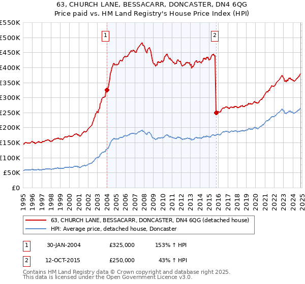 63, CHURCH LANE, BESSACARR, DONCASTER, DN4 6QG: Price paid vs HM Land Registry's House Price Index