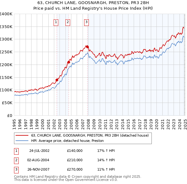 63, CHURCH LANE, GOOSNARGH, PRESTON, PR3 2BH: Price paid vs HM Land Registry's House Price Index