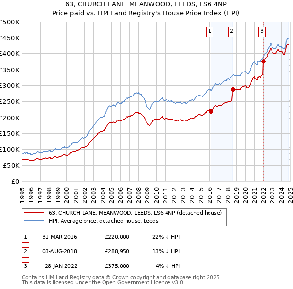 63, CHURCH LANE, MEANWOOD, LEEDS, LS6 4NP: Price paid vs HM Land Registry's House Price Index