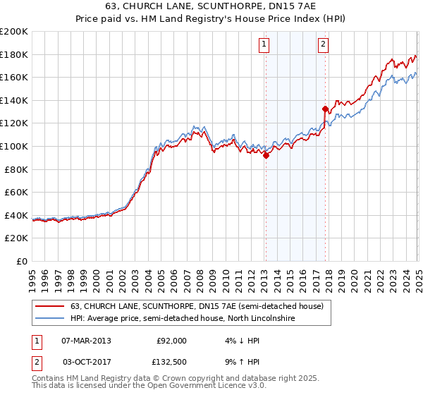 63, CHURCH LANE, SCUNTHORPE, DN15 7AE: Price paid vs HM Land Registry's House Price Index