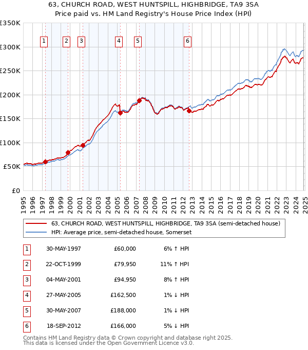 63, CHURCH ROAD, WEST HUNTSPILL, HIGHBRIDGE, TA9 3SA: Price paid vs HM Land Registry's House Price Index