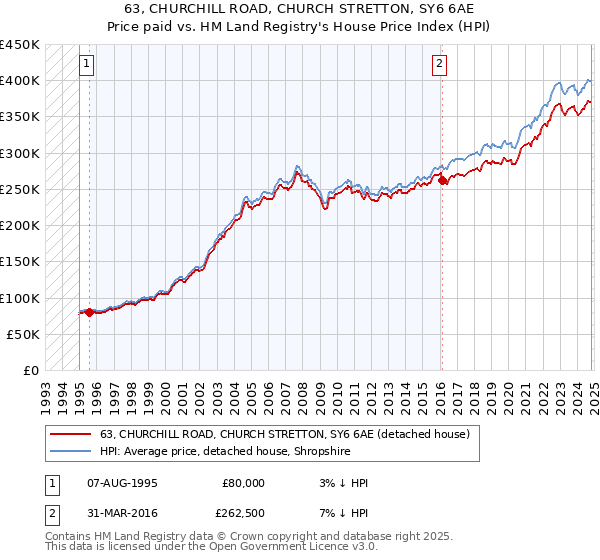 63, CHURCHILL ROAD, CHURCH STRETTON, SY6 6AE: Price paid vs HM Land Registry's House Price Index