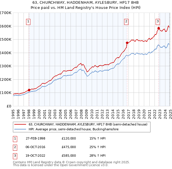 63, CHURCHWAY, HADDENHAM, AYLESBURY, HP17 8HB: Price paid vs HM Land Registry's House Price Index