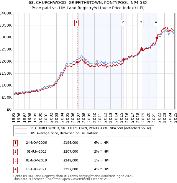 63, CHURCHWOOD, GRIFFITHSTOWN, PONTYPOOL, NP4 5SX: Price paid vs HM Land Registry's House Price Index