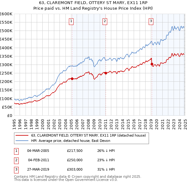 63, CLAREMONT FIELD, OTTERY ST MARY, EX11 1RP: Price paid vs HM Land Registry's House Price Index