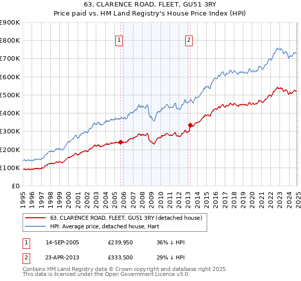 63, CLARENCE ROAD, FLEET, GU51 3RY: Price paid vs HM Land Registry's House Price Index