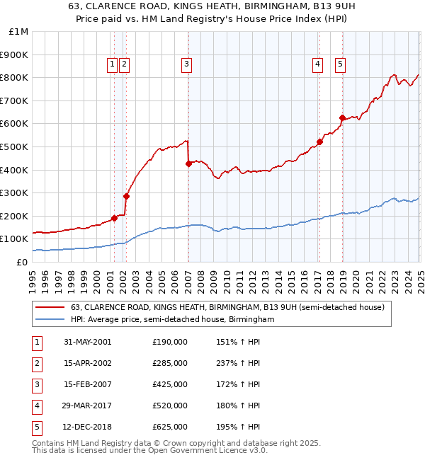 63, CLARENCE ROAD, KINGS HEATH, BIRMINGHAM, B13 9UH: Price paid vs HM Land Registry's House Price Index