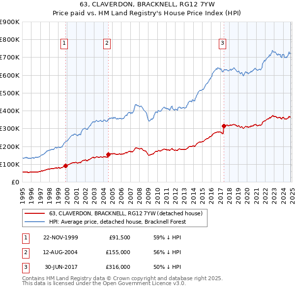 63, CLAVERDON, BRACKNELL, RG12 7YW: Price paid vs HM Land Registry's House Price Index