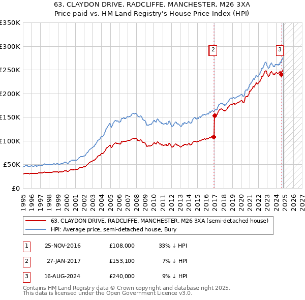 63, CLAYDON DRIVE, RADCLIFFE, MANCHESTER, M26 3XA: Price paid vs HM Land Registry's House Price Index