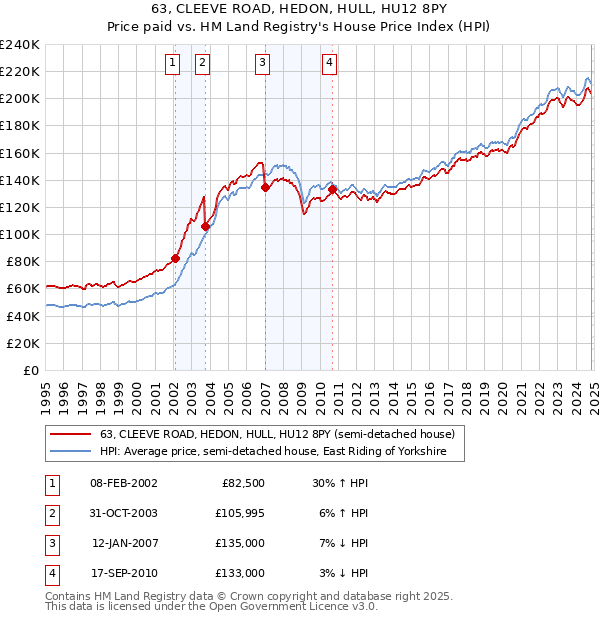 63, CLEEVE ROAD, HEDON, HULL, HU12 8PY: Price paid vs HM Land Registry's House Price Index