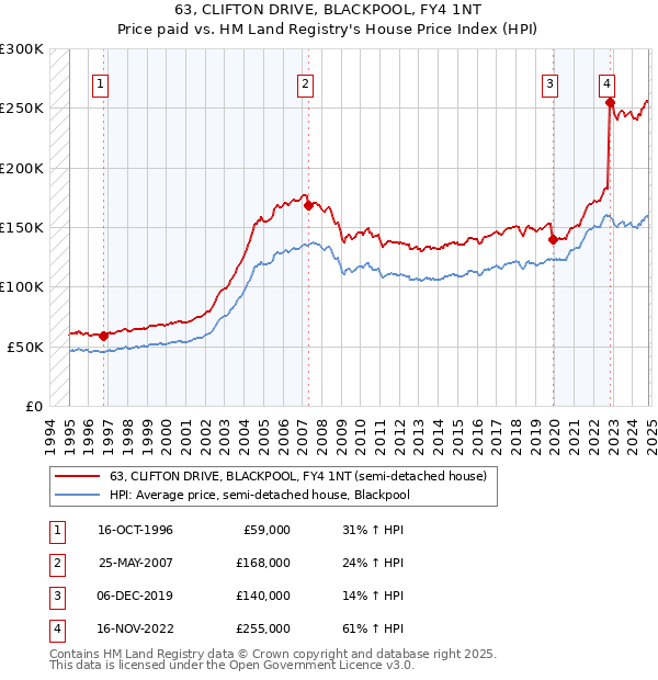 63, CLIFTON DRIVE, BLACKPOOL, FY4 1NT: Price paid vs HM Land Registry's House Price Index