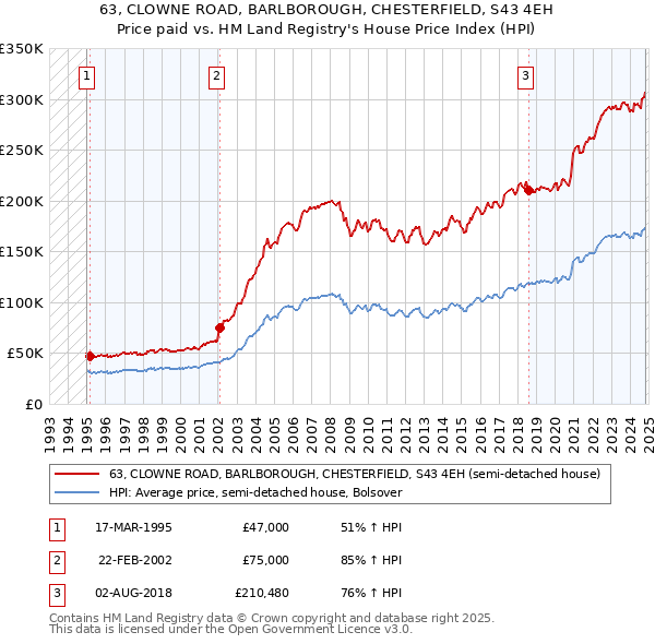 63, CLOWNE ROAD, BARLBOROUGH, CHESTERFIELD, S43 4EH: Price paid vs HM Land Registry's House Price Index