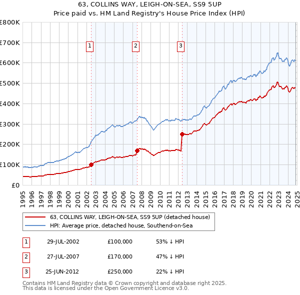 63, COLLINS WAY, LEIGH-ON-SEA, SS9 5UP: Price paid vs HM Land Registry's House Price Index