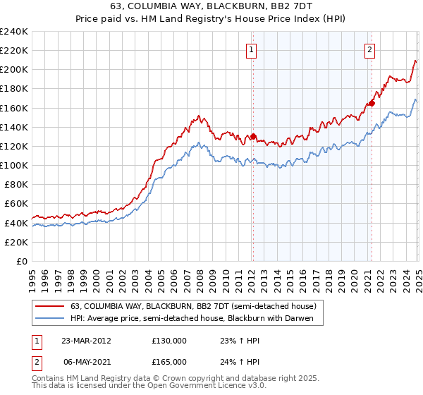 63, COLUMBIA WAY, BLACKBURN, BB2 7DT: Price paid vs HM Land Registry's House Price Index