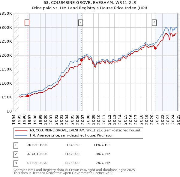 63, COLUMBINE GROVE, EVESHAM, WR11 2LR: Price paid vs HM Land Registry's House Price Index