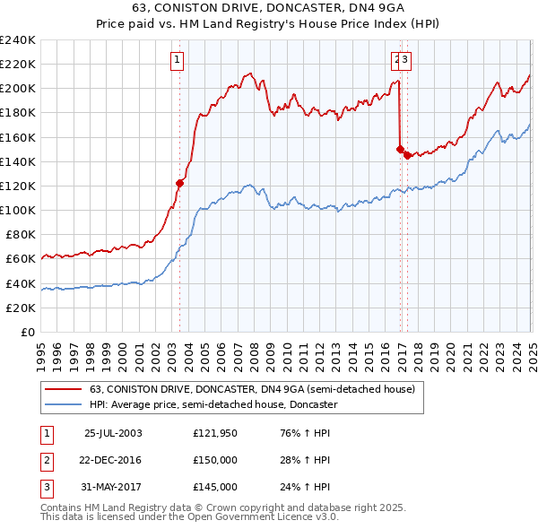 63, CONISTON DRIVE, DONCASTER, DN4 9GA: Price paid vs HM Land Registry's House Price Index