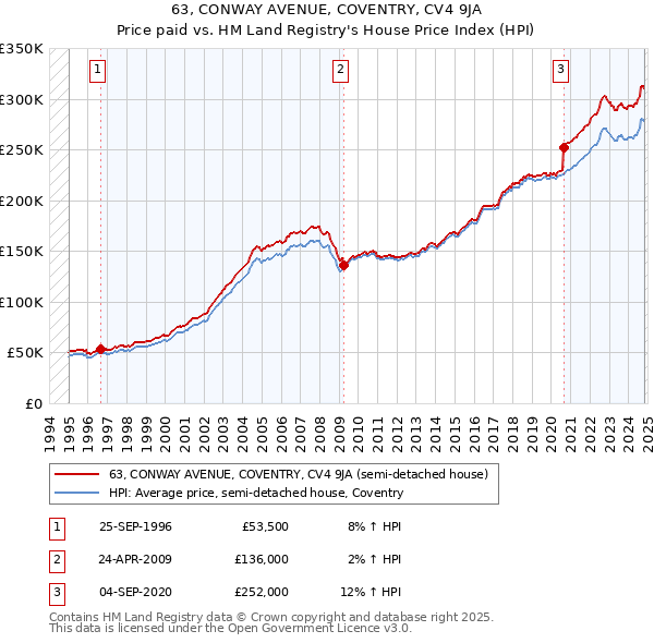 63, CONWAY AVENUE, COVENTRY, CV4 9JA: Price paid vs HM Land Registry's House Price Index