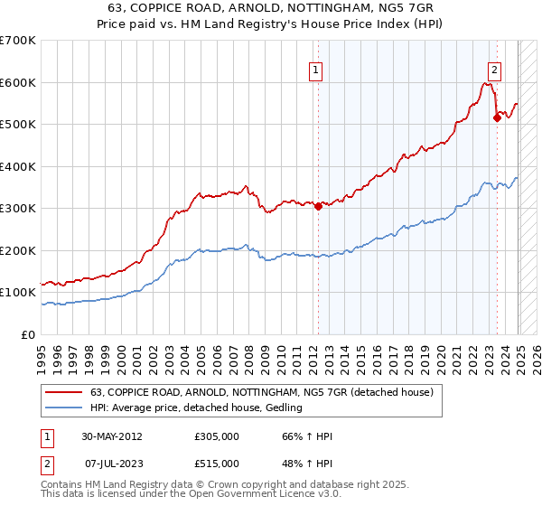 63, COPPICE ROAD, ARNOLD, NOTTINGHAM, NG5 7GR: Price paid vs HM Land Registry's House Price Index