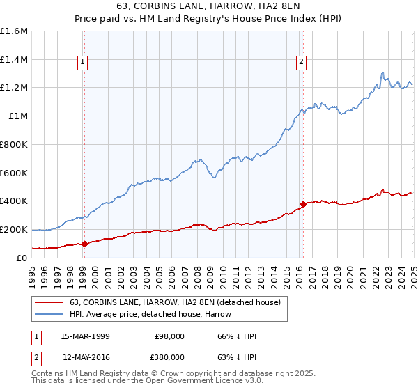 63, CORBINS LANE, HARROW, HA2 8EN: Price paid vs HM Land Registry's House Price Index