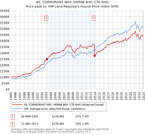 63, CORMORANT WAY, HERNE BAY, CT6 6HG: Price paid vs HM Land Registry's House Price Index