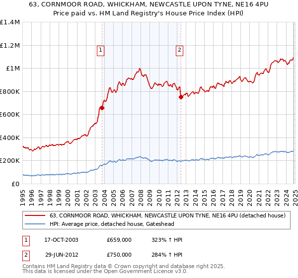 63, CORNMOOR ROAD, WHICKHAM, NEWCASTLE UPON TYNE, NE16 4PU: Price paid vs HM Land Registry's House Price Index