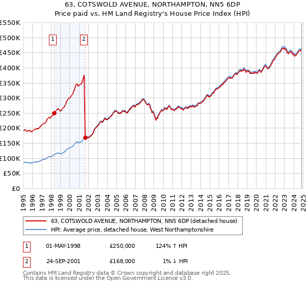 63, COTSWOLD AVENUE, NORTHAMPTON, NN5 6DP: Price paid vs HM Land Registry's House Price Index