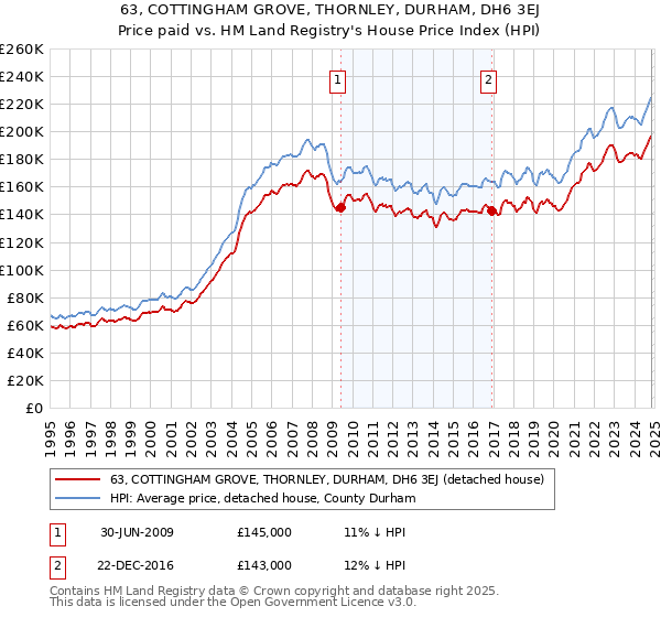 63, COTTINGHAM GROVE, THORNLEY, DURHAM, DH6 3EJ: Price paid vs HM Land Registry's House Price Index