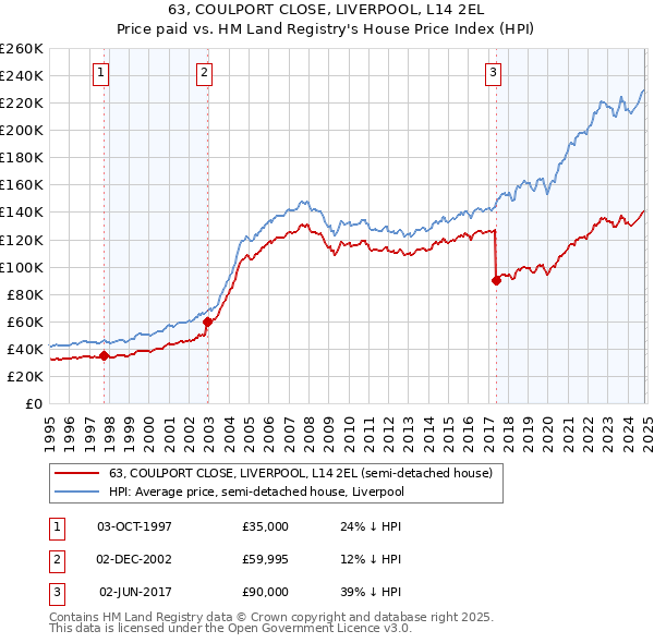 63, COULPORT CLOSE, LIVERPOOL, L14 2EL: Price paid vs HM Land Registry's House Price Index