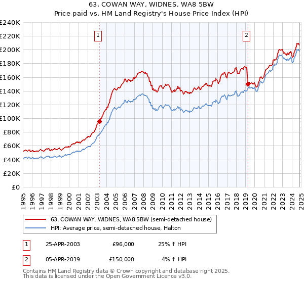 63, COWAN WAY, WIDNES, WA8 5BW: Price paid vs HM Land Registry's House Price Index