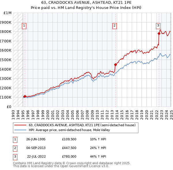 63, CRADDOCKS AVENUE, ASHTEAD, KT21 1PE: Price paid vs HM Land Registry's House Price Index