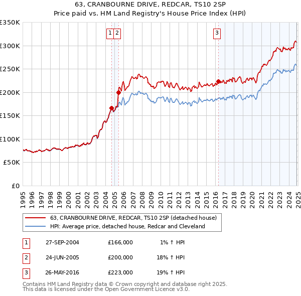 63, CRANBOURNE DRIVE, REDCAR, TS10 2SP: Price paid vs HM Land Registry's House Price Index