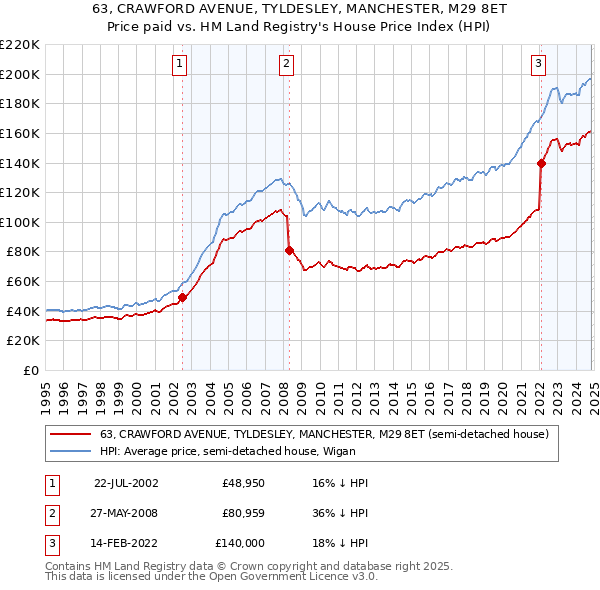 63, CRAWFORD AVENUE, TYLDESLEY, MANCHESTER, M29 8ET: Price paid vs HM Land Registry's House Price Index