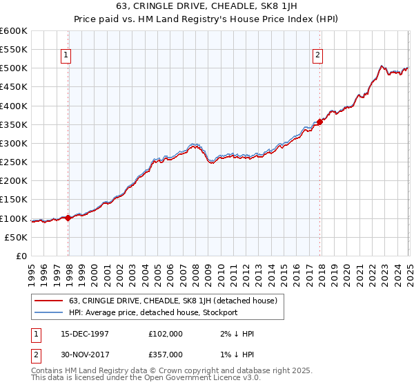 63, CRINGLE DRIVE, CHEADLE, SK8 1JH: Price paid vs HM Land Registry's House Price Index