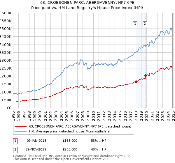 63, CROESONEN PARC, ABERGAVENNY, NP7 6PE: Price paid vs HM Land Registry's House Price Index