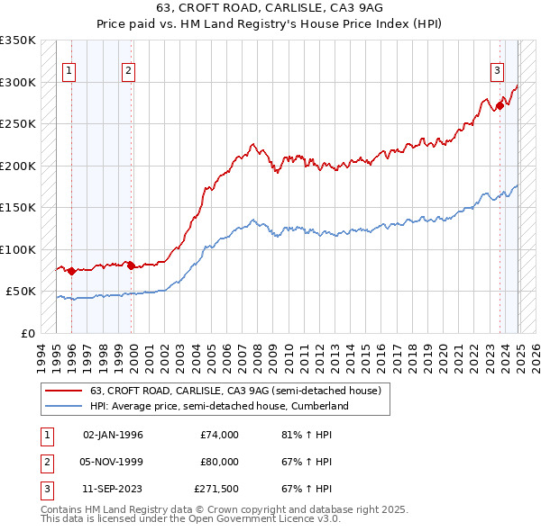 63, CROFT ROAD, CARLISLE, CA3 9AG: Price paid vs HM Land Registry's House Price Index